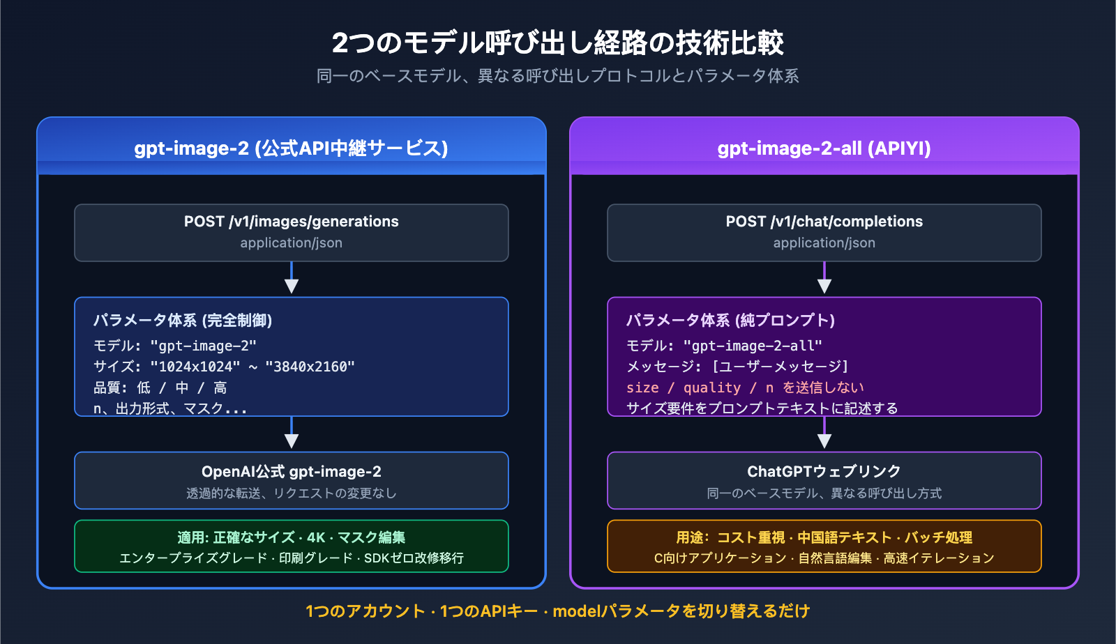 apiyi-launches-gpt-image-2-dual-model-official-reverse-ja 图示