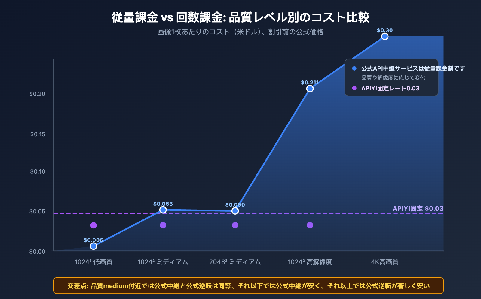 apiyi-launches-gpt-image-2-dual-model-official-reverse-ja 图示