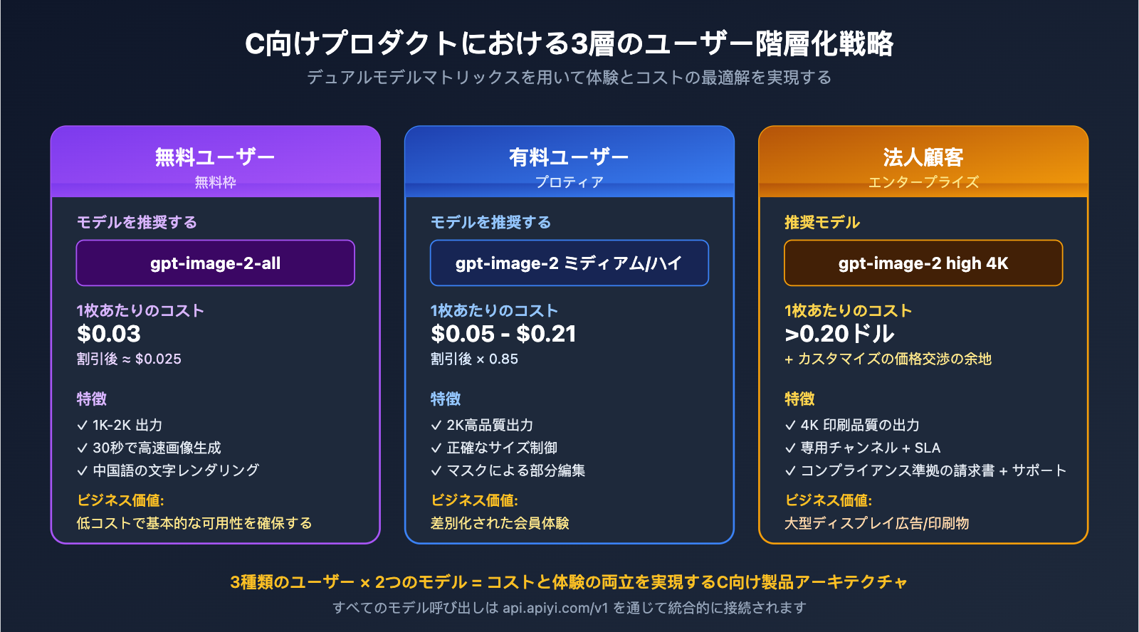 apiyi-launches-gpt-image-2-dual-model-official-reverse-ja 图示