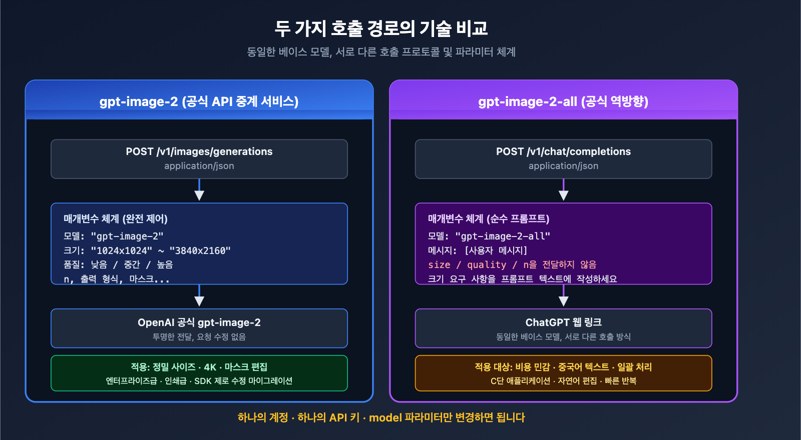 apiyi-launches-gpt-image-2-dual-model-official-reverse-ko 图示