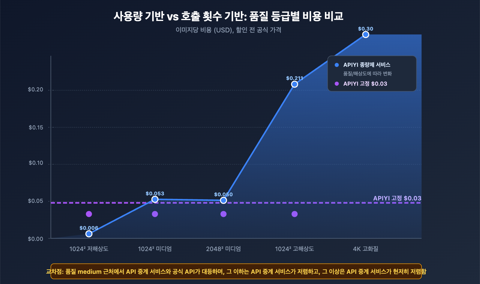 apiyi-launches-gpt-image-2-dual-model-official-reverse-ko 图示