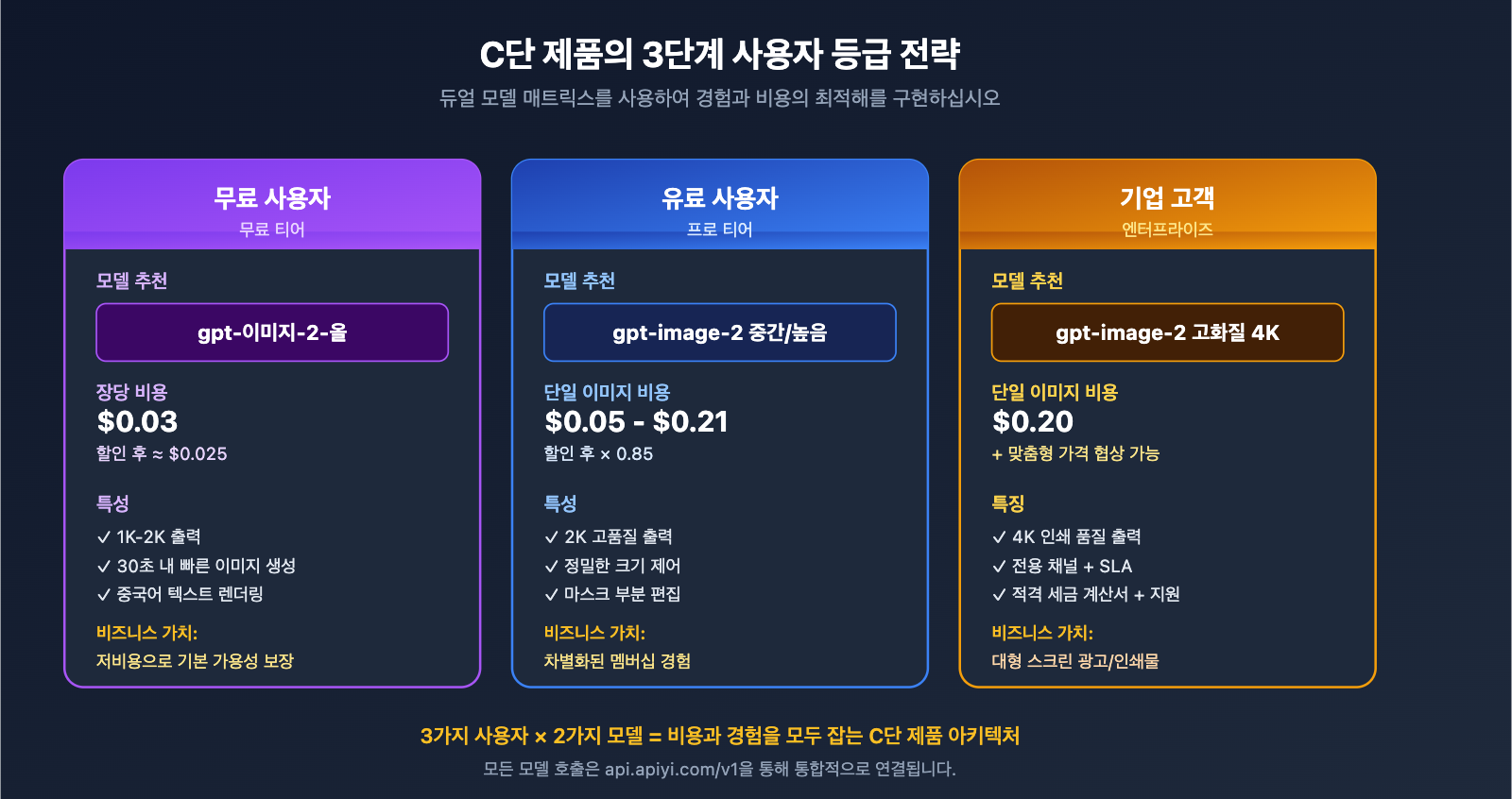 apiyi-launches-gpt-image-2-dual-model-official-reverse-ko 图示