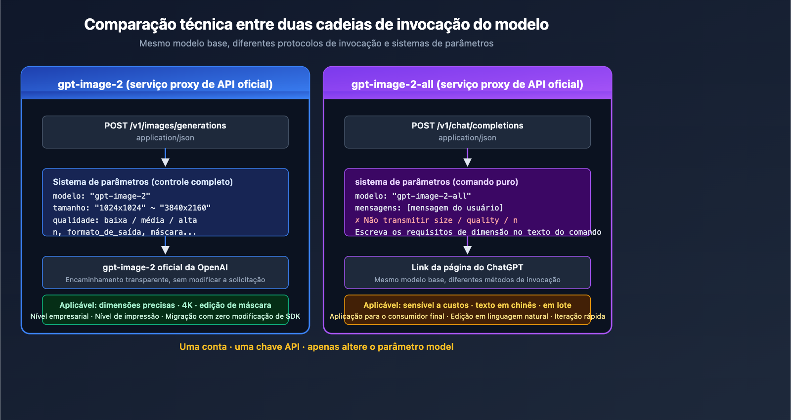 apiyi-launches-gpt-image-2-dual-model-official-reverse-pt-pt 图示