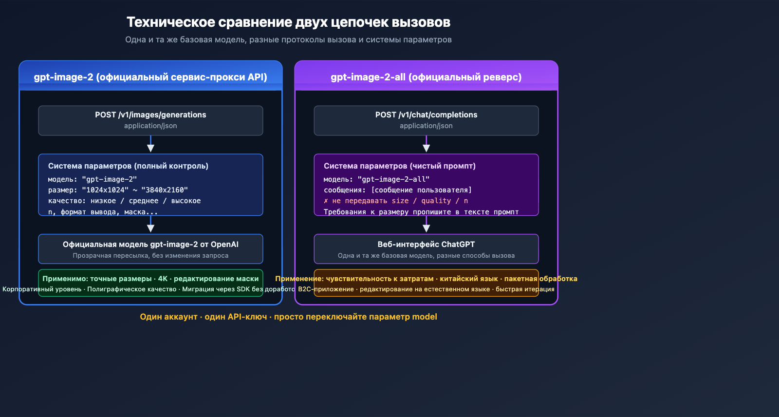 apiyi-launches-gpt-image-2-dual-model-official-reverse-ru 图示