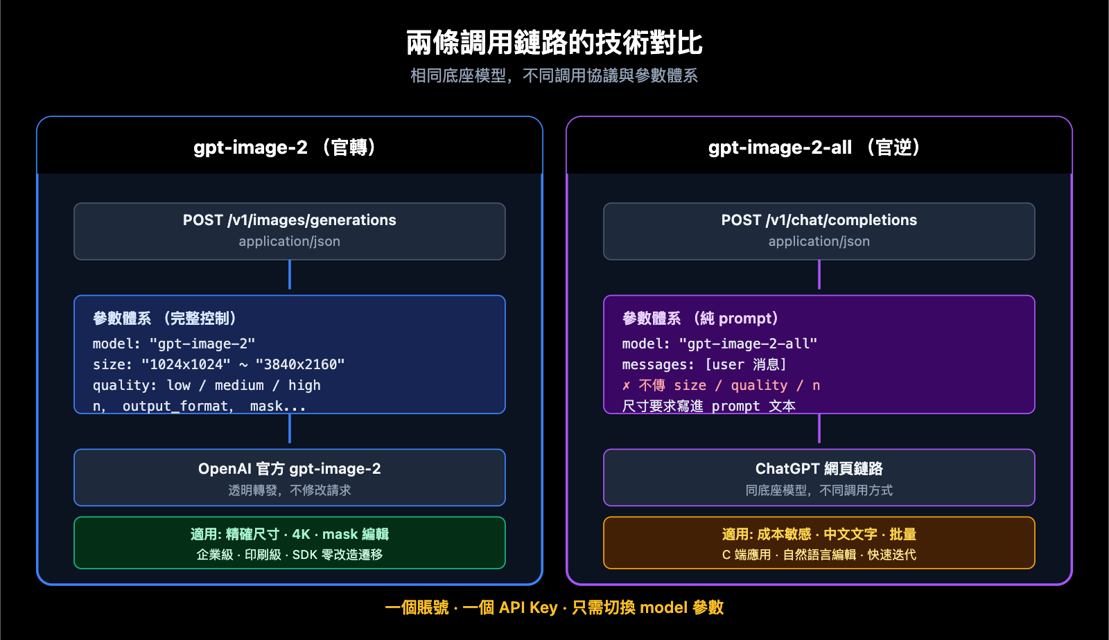 apiyi-launches-gpt-image-2-dual-model-official-reverse-zh-hant 图示