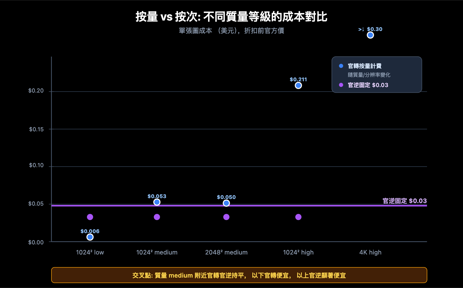 apiyi-launches-gpt-image-2-dual-model-official-reverse-zh-hant 图示