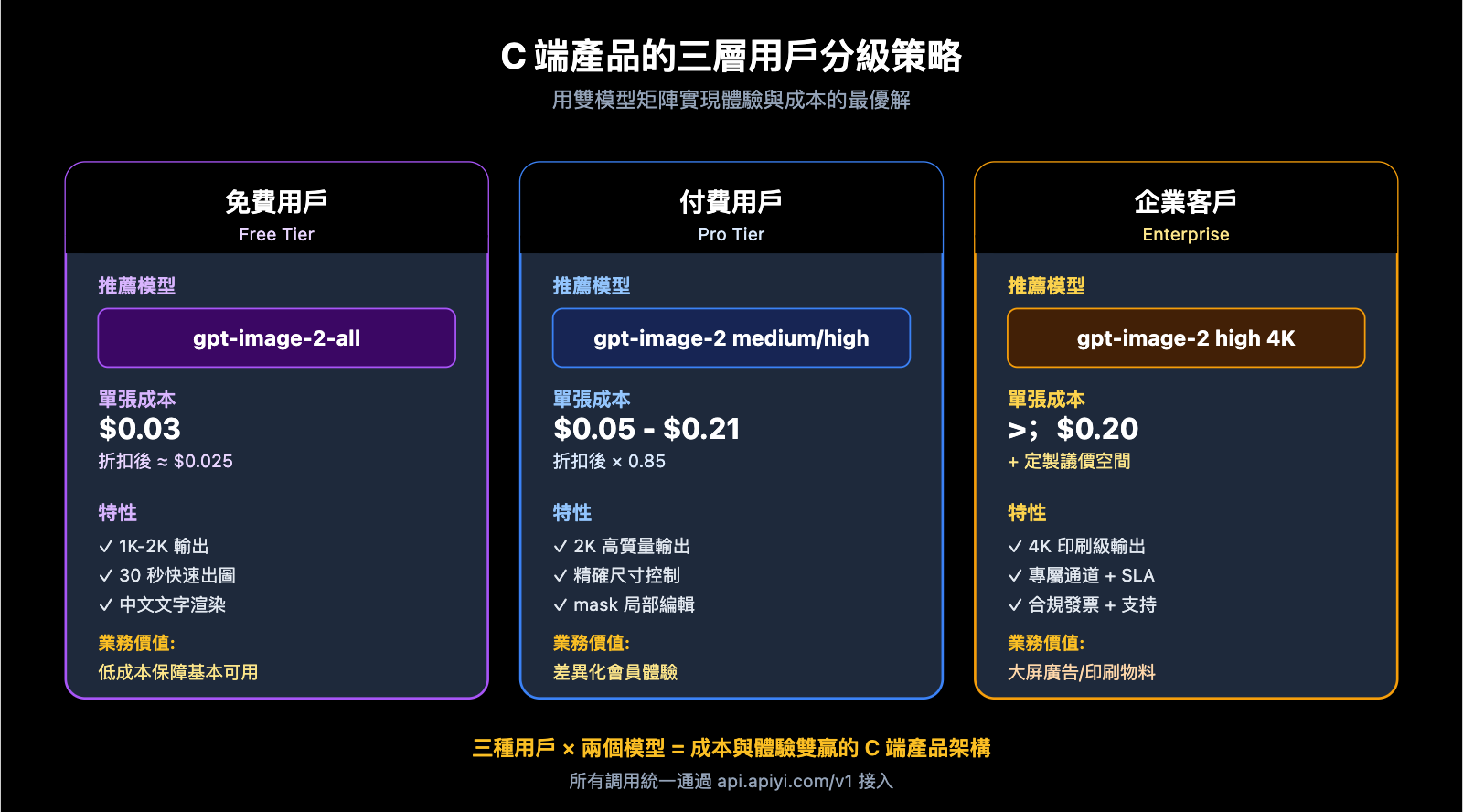 apiyi-launches-gpt-image-2-dual-model-official-reverse-zh-hant 图示