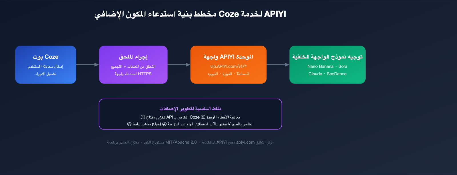 apiyi-open-source-plugin-bounty-coze-n8n-comfyui-2026-ar 图示