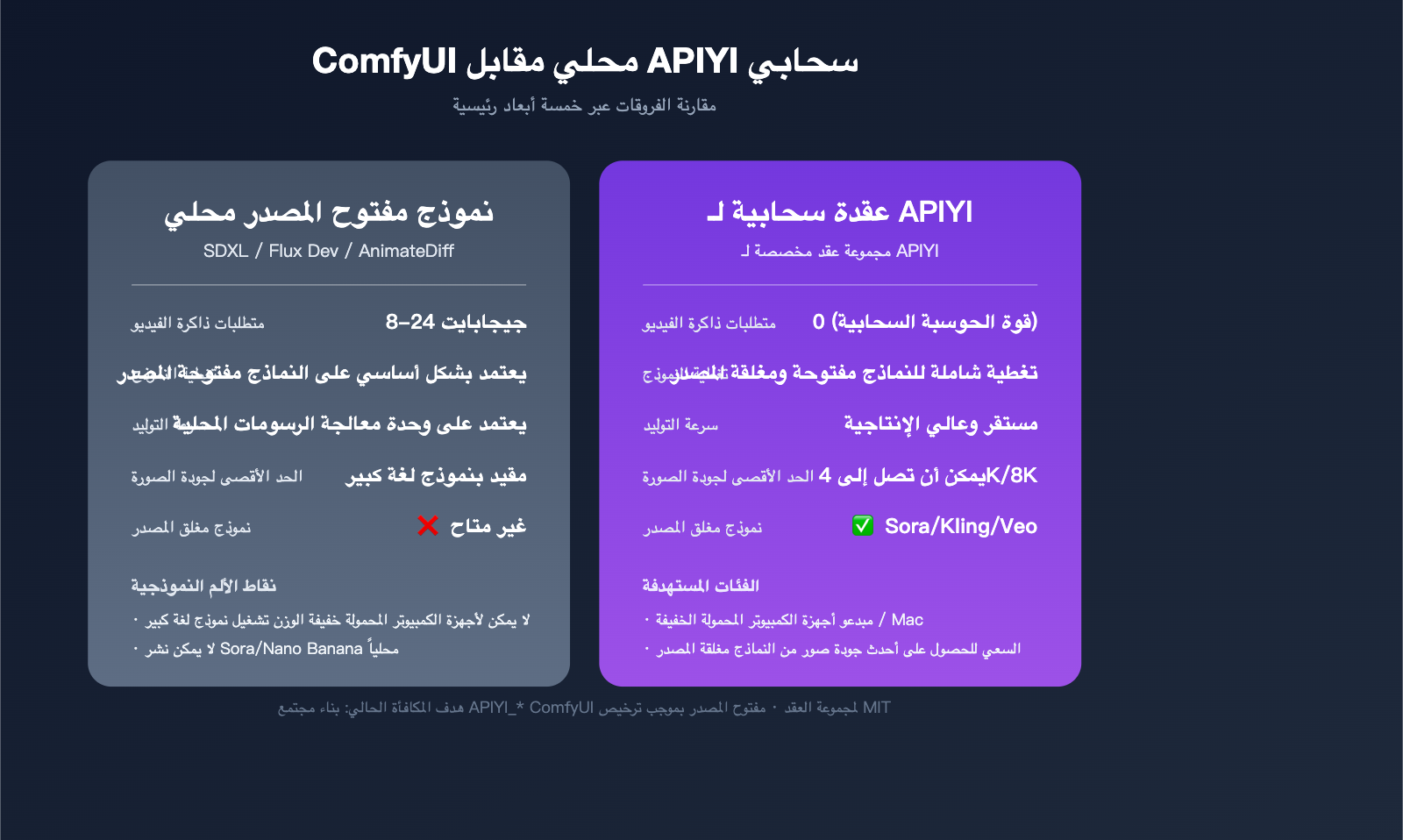 apiyi-open-source-plugin-bounty-coze-n8n-comfyui-2026-ar 图示