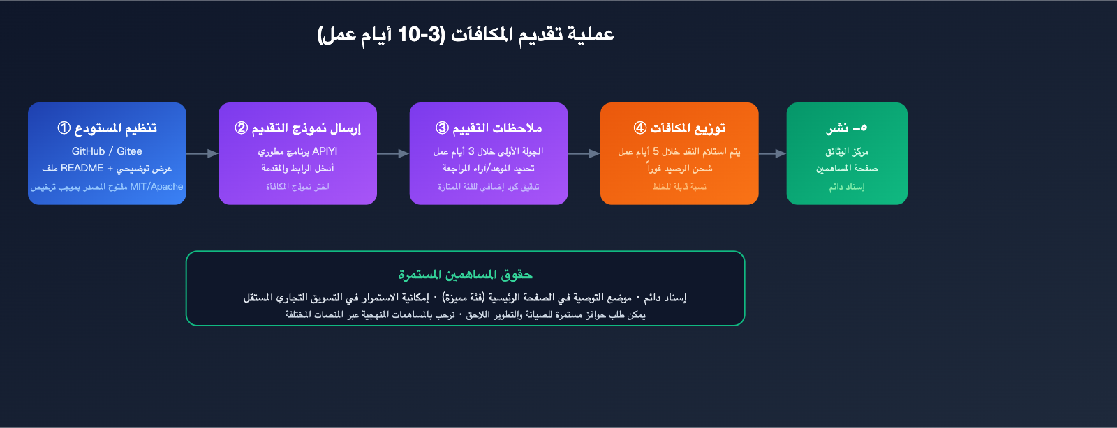 apiyi-open-source-plugin-bounty-coze-n8n-comfyui-2026-ar 图示