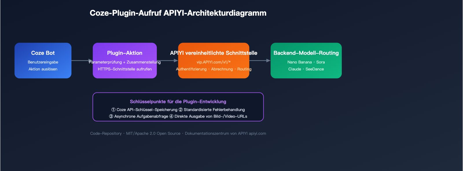 apiyi-open-source-plugin-bounty-coze-n8n-comfyui-2026-de 图示