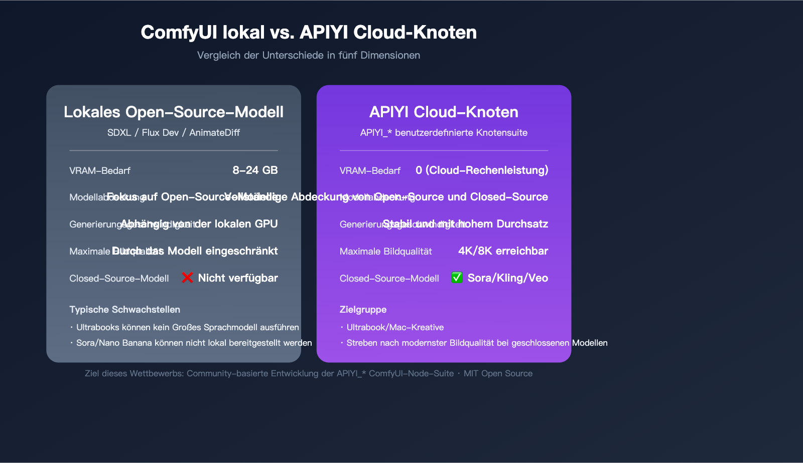 apiyi-open-source-plugin-bounty-coze-n8n-comfyui-2026-de 图示