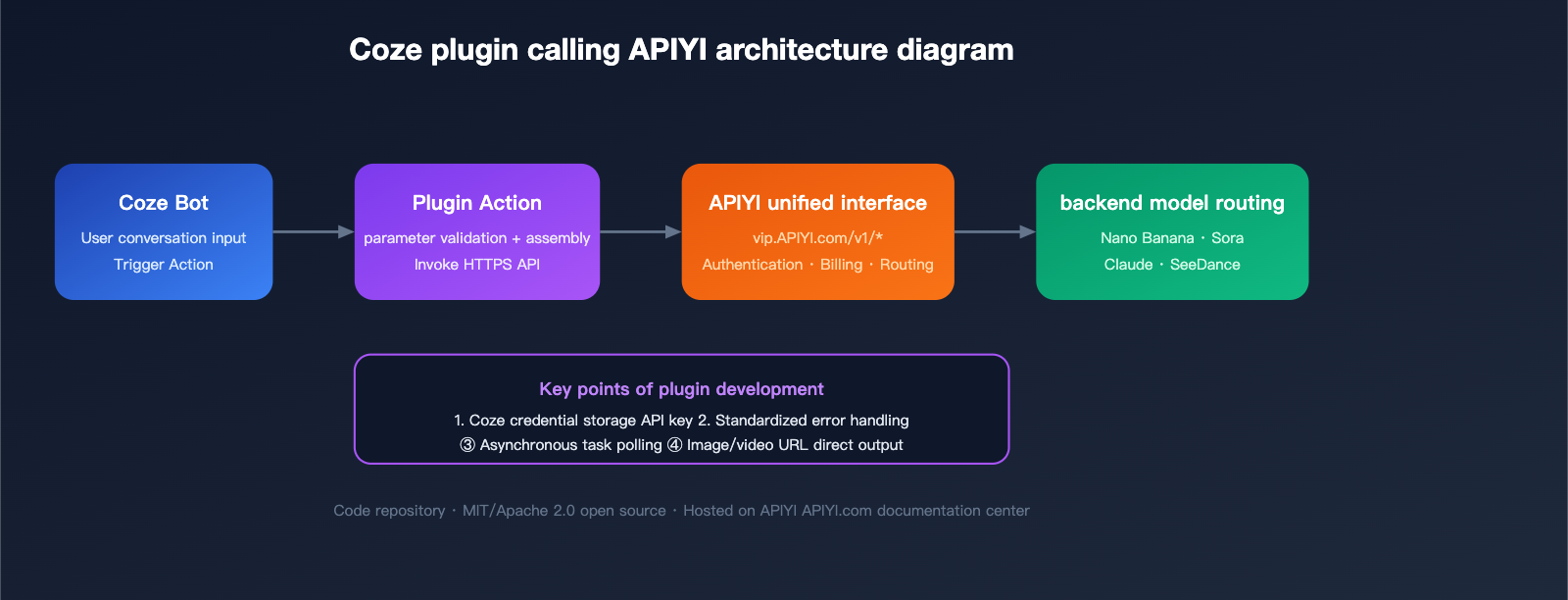 apiyi-open-source-plugin-bounty-coze-n8n-comfyui-2026-en 图示