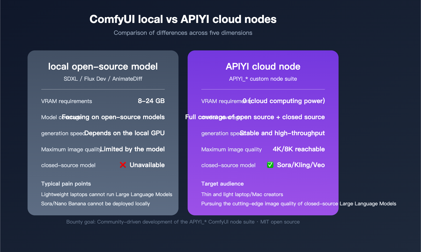 apiyi-open-source-plugin-bounty-coze-n8n-comfyui-2026-en 图示