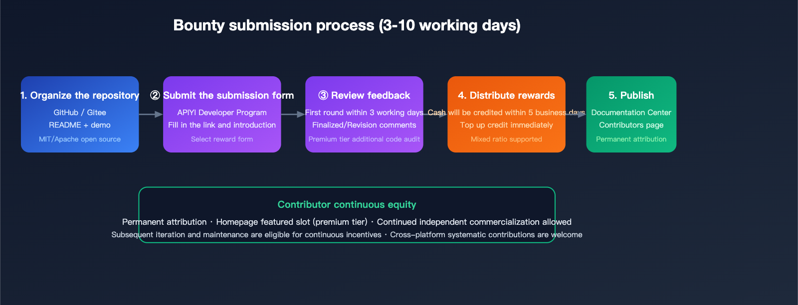 apiyi-open-source-plugin-bounty-coze-n8n-comfyui-2026-en 图示