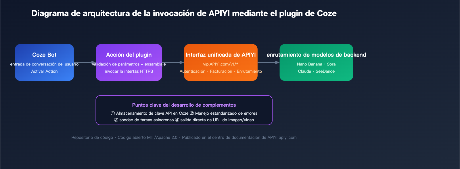 apiyi-open-source-plugin-bounty-coze-n8n-comfyui-2026-es 图示