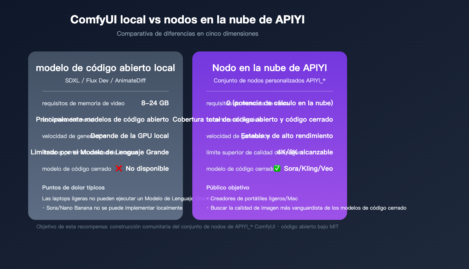 apiyi-open-source-plugin-bounty-coze-n8n-comfyui-2026-es 图示