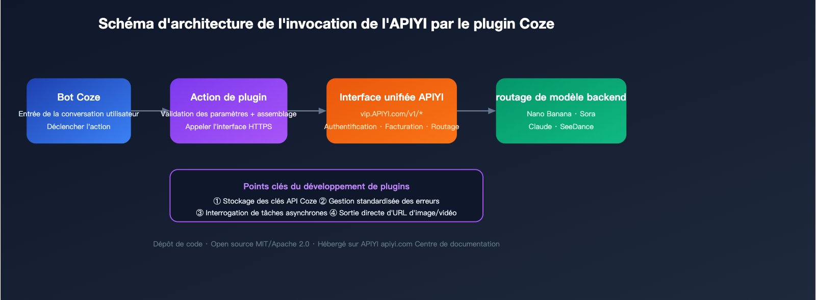 apiyi-open-source-plugin-bounty-coze-n8n-comfyui-2026-fr 图示