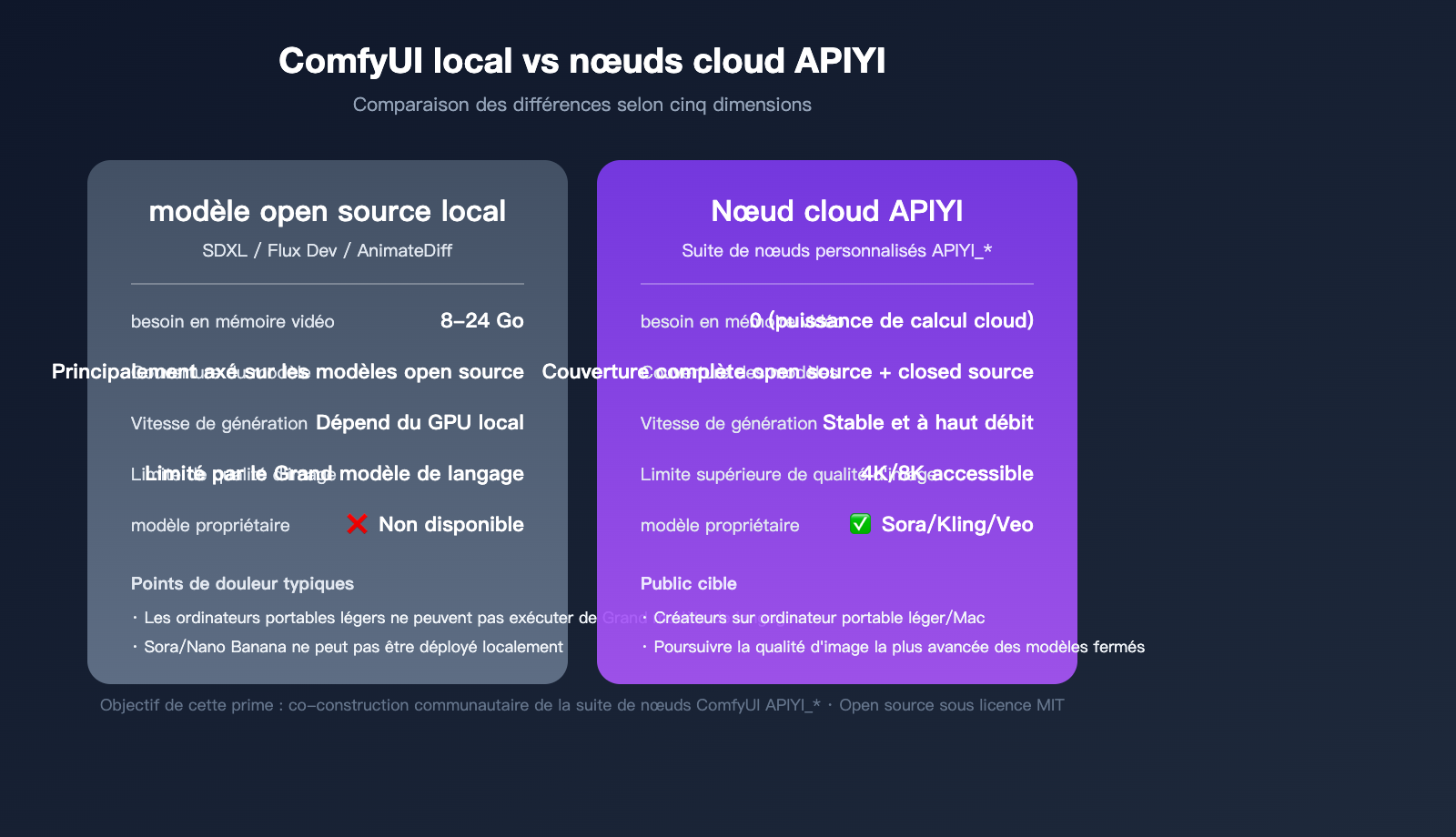 apiyi-open-source-plugin-bounty-coze-n8n-comfyui-2026-fr 图示