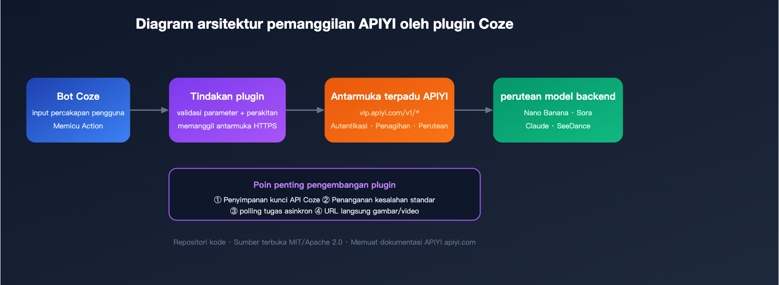 apiyi-open-source-plugin-bounty-coze-n8n-comfyui-2026-id 图示