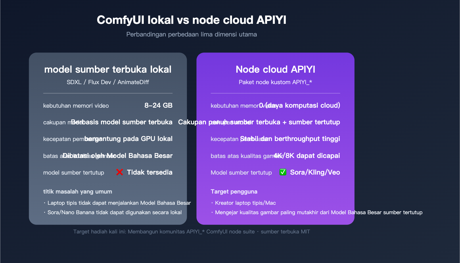 apiyi-open-source-plugin-bounty-coze-n8n-comfyui-2026-id 图示