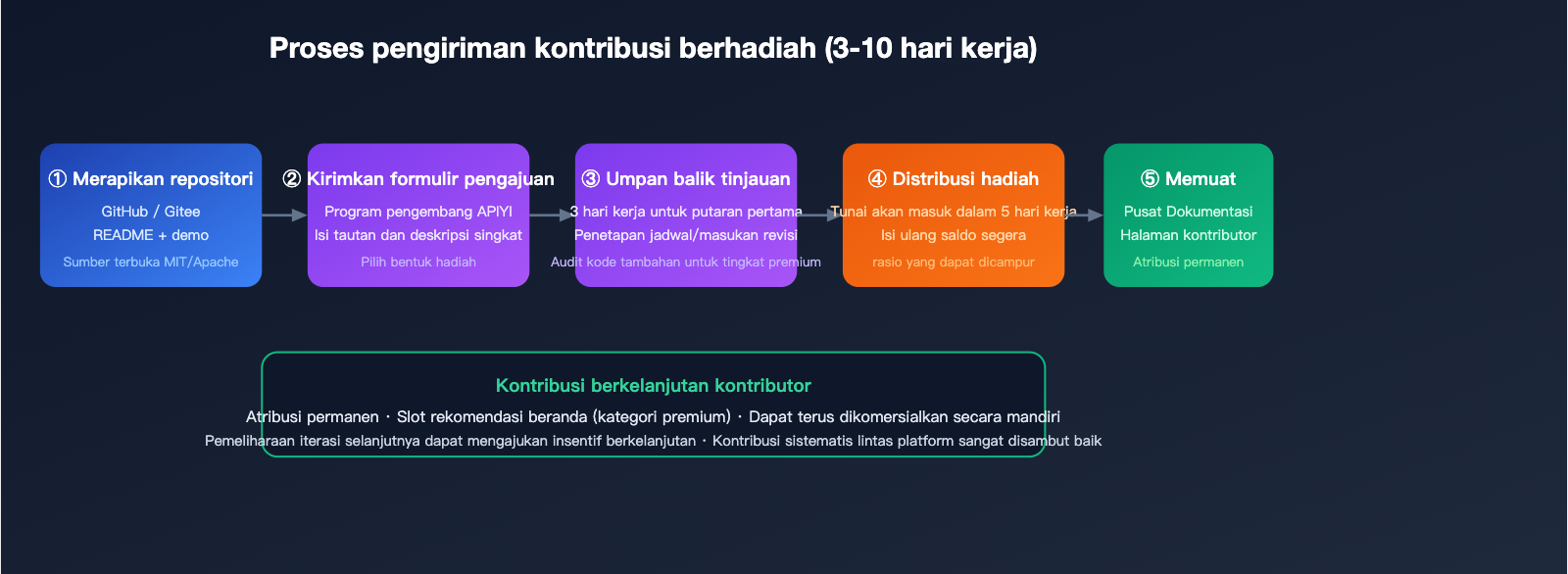 apiyi-open-source-plugin-bounty-coze-n8n-comfyui-2026-id 图示