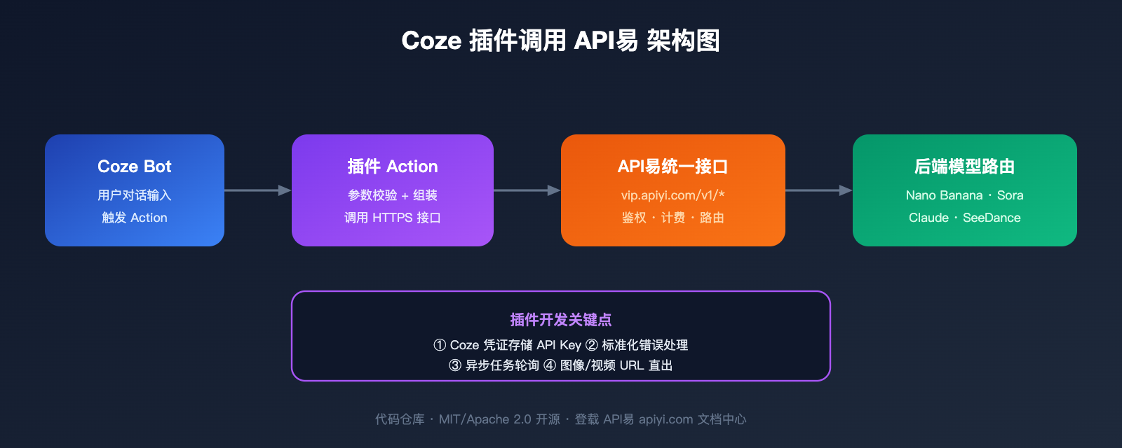 apiyi-open-source-plugin-bounty-coze-n8n-comfyui-2026 图示