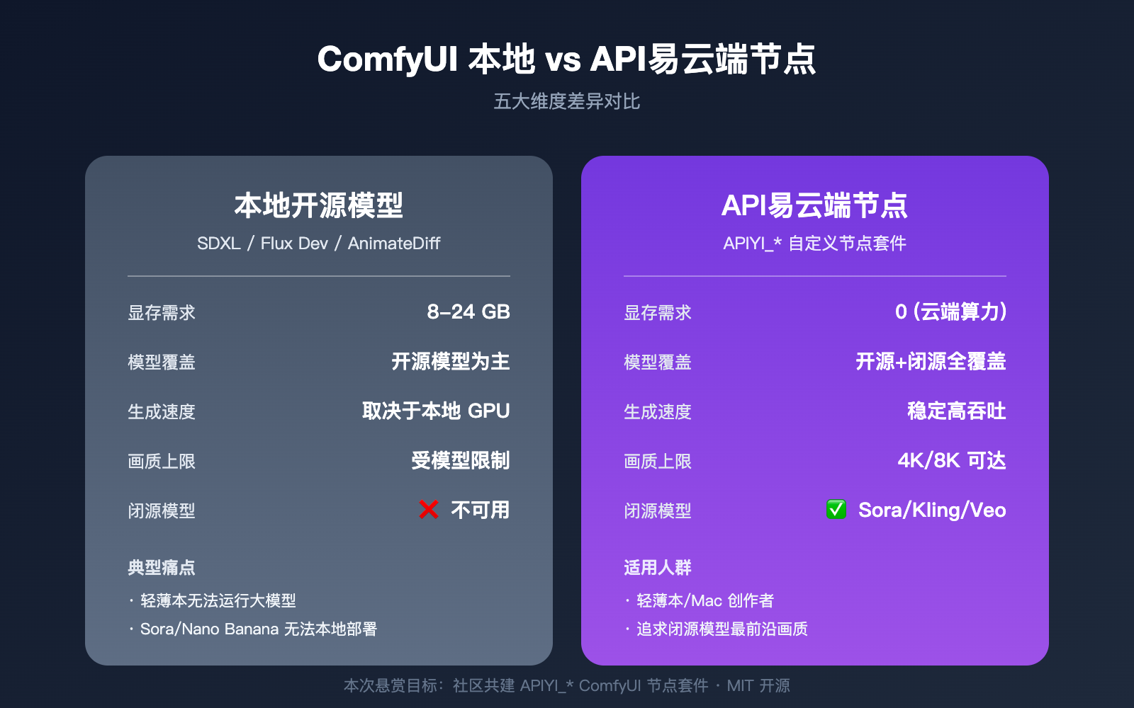apiyi-open-source-plugin-bounty-coze-n8n-comfyui-2026 图示