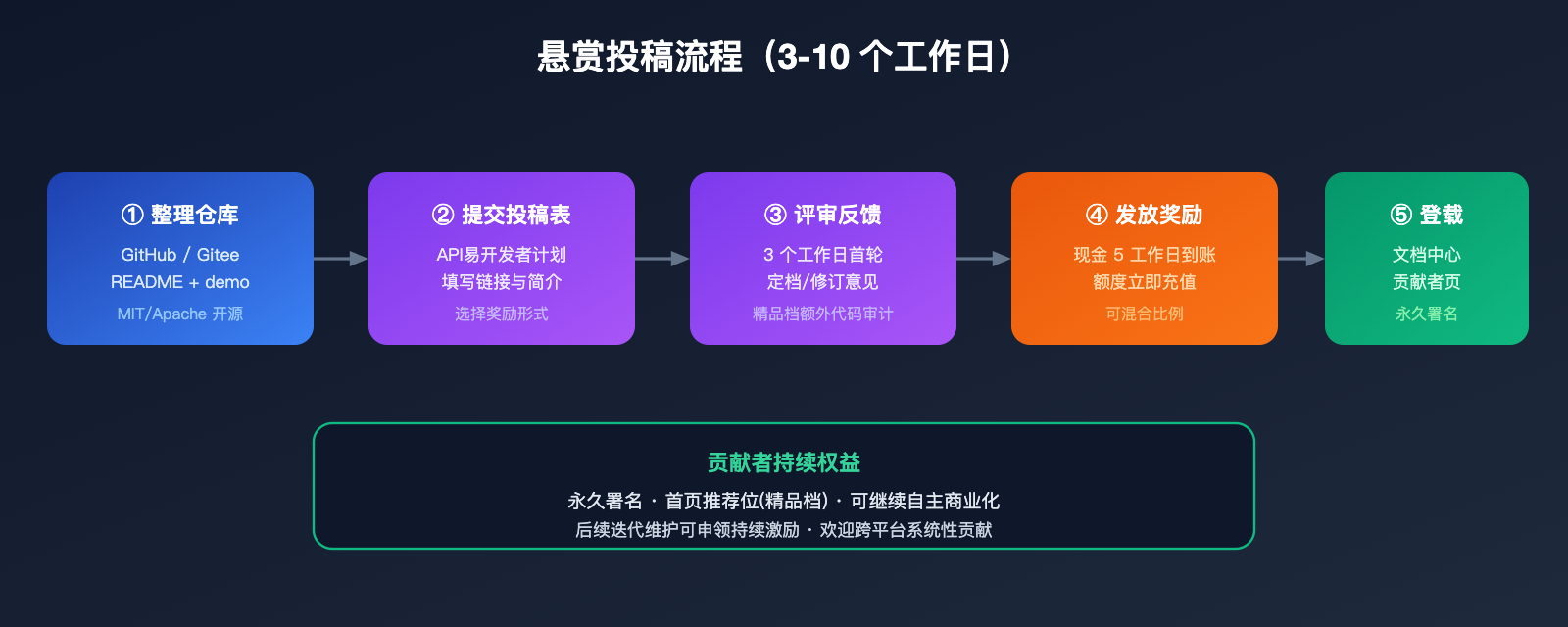 apiyi-open-source-plugin-bounty-coze-n8n-comfyui-2026 图示