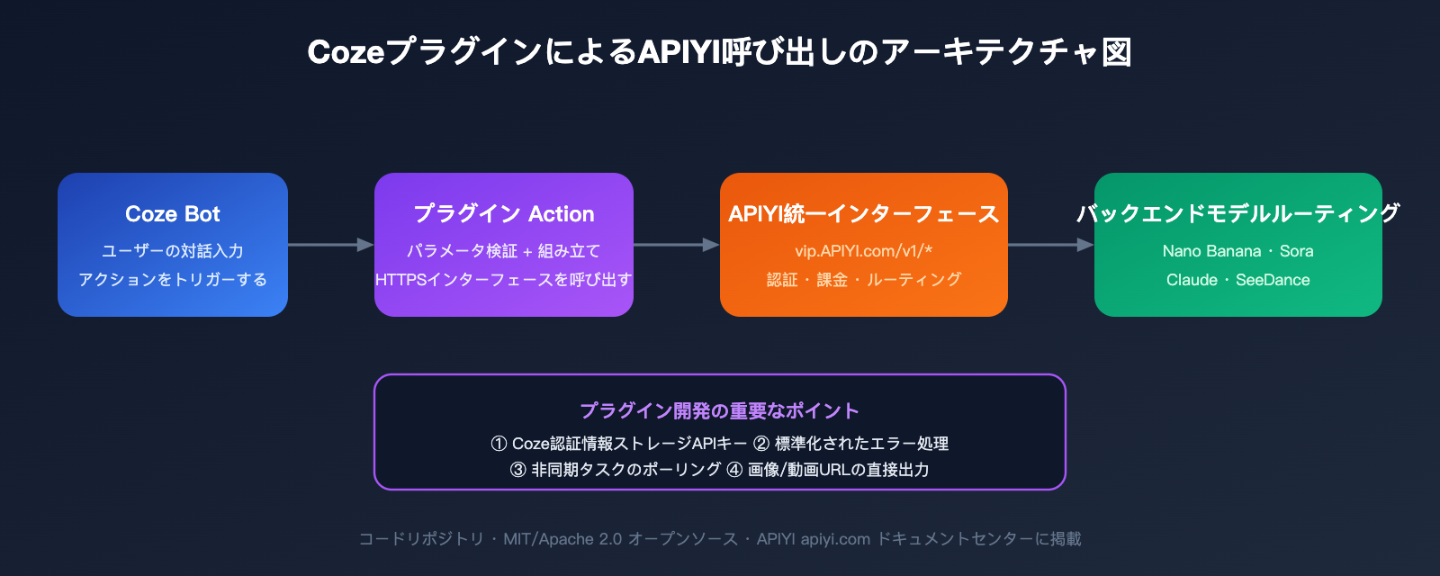 apiyi-open-source-plugin-bounty-coze-n8n-comfyui-2026-ja 图示