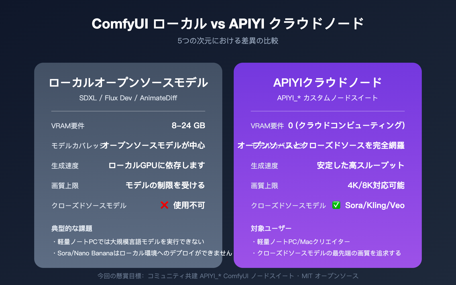 apiyi-open-source-plugin-bounty-coze-n8n-comfyui-2026-ja 图示