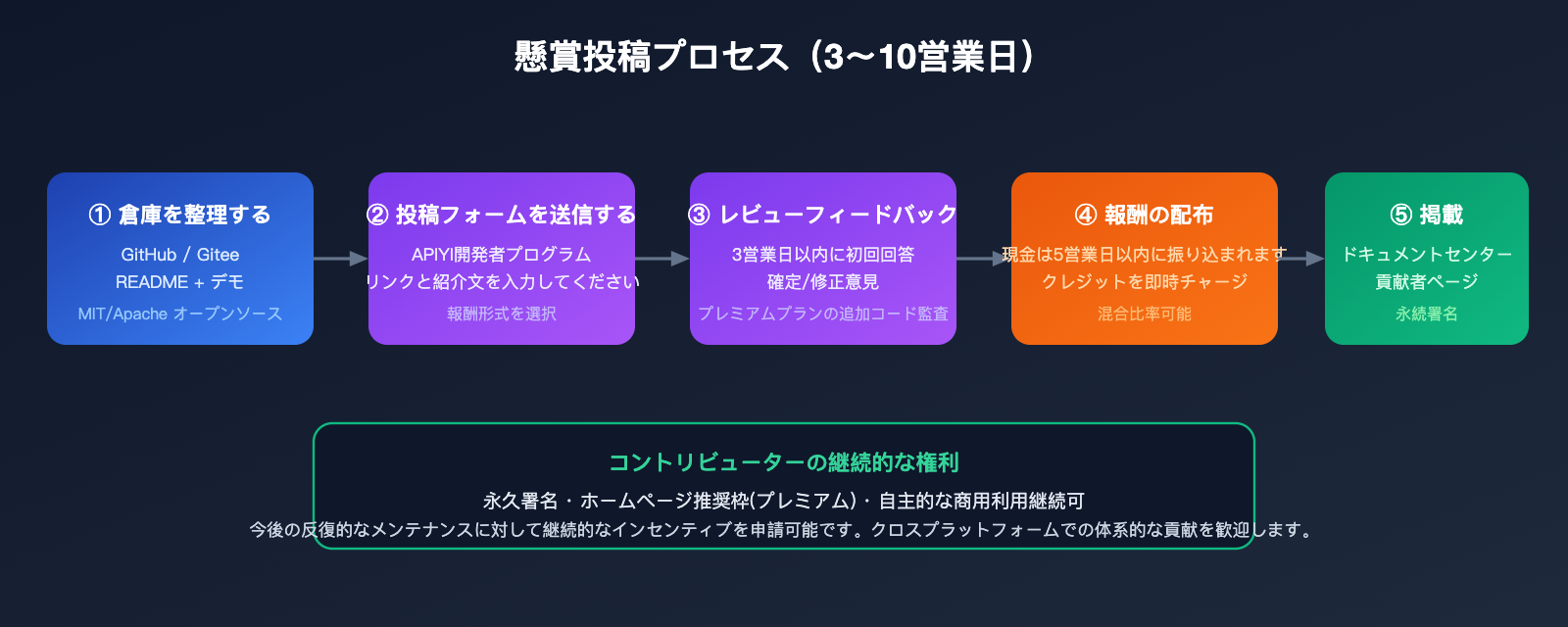 apiyi-open-source-plugin-bounty-coze-n8n-comfyui-2026-ja 图示