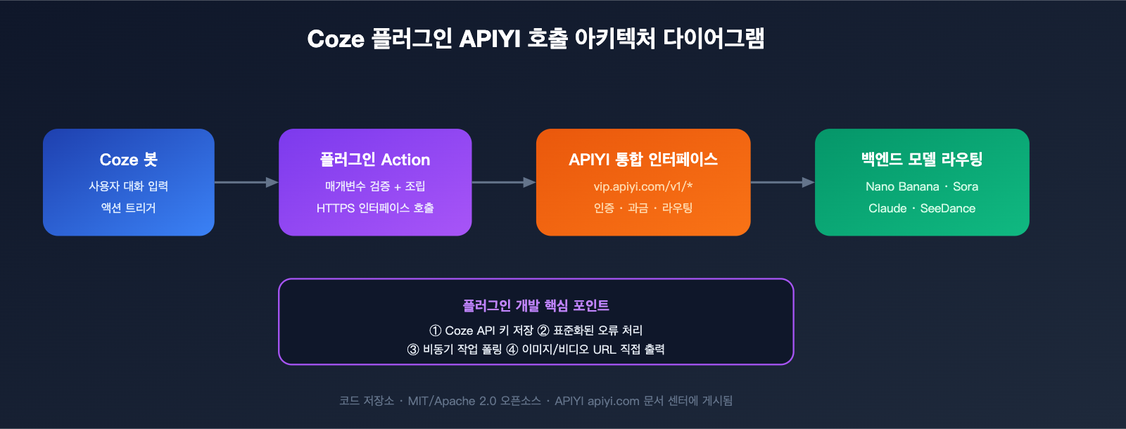 apiyi-open-source-plugin-bounty-coze-n8n-comfyui-2026-ko 图示