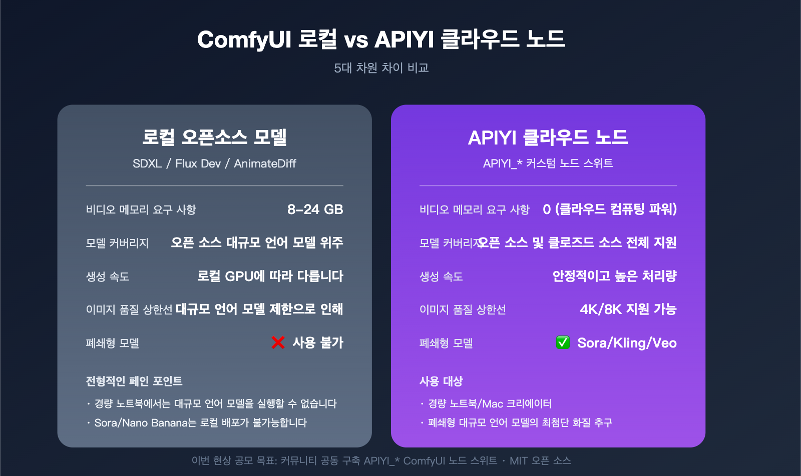 apiyi-open-source-plugin-bounty-coze-n8n-comfyui-2026-ko 图示