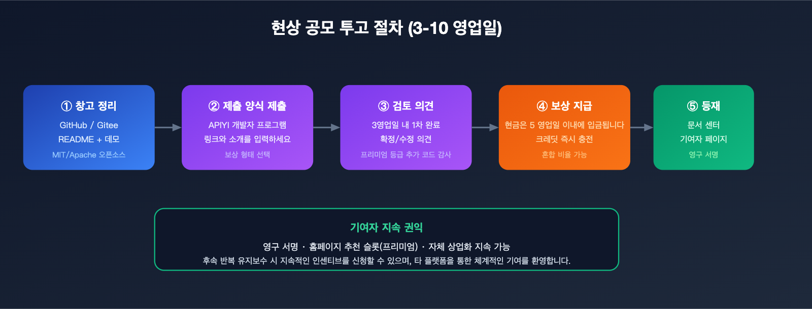 apiyi-open-source-plugin-bounty-coze-n8n-comfyui-2026-ko 图示