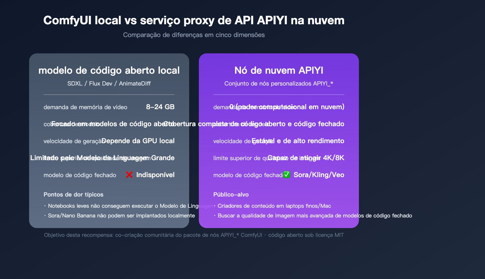apiyi-open-source-plugin-bounty-coze-n8n-comfyui-2026-pt-pt 图示