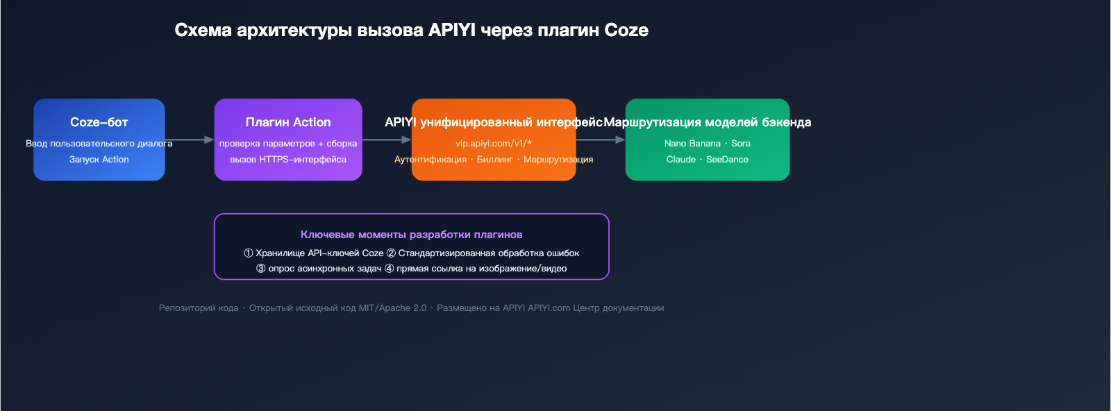 apiyi-open-source-plugin-bounty-coze-n8n-comfyui-2026-ru 图示