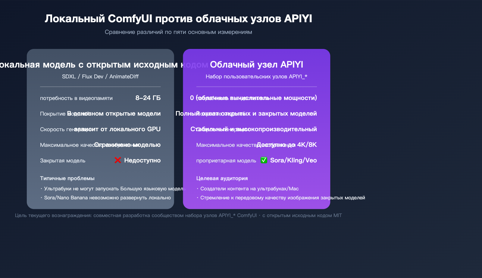 apiyi-open-source-plugin-bounty-coze-n8n-comfyui-2026-ru 图示