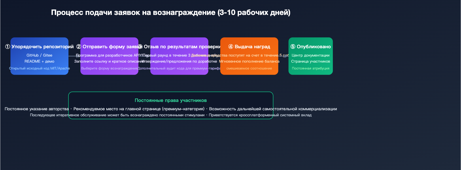 apiyi-open-source-plugin-bounty-coze-n8n-comfyui-2026-ru 图示
