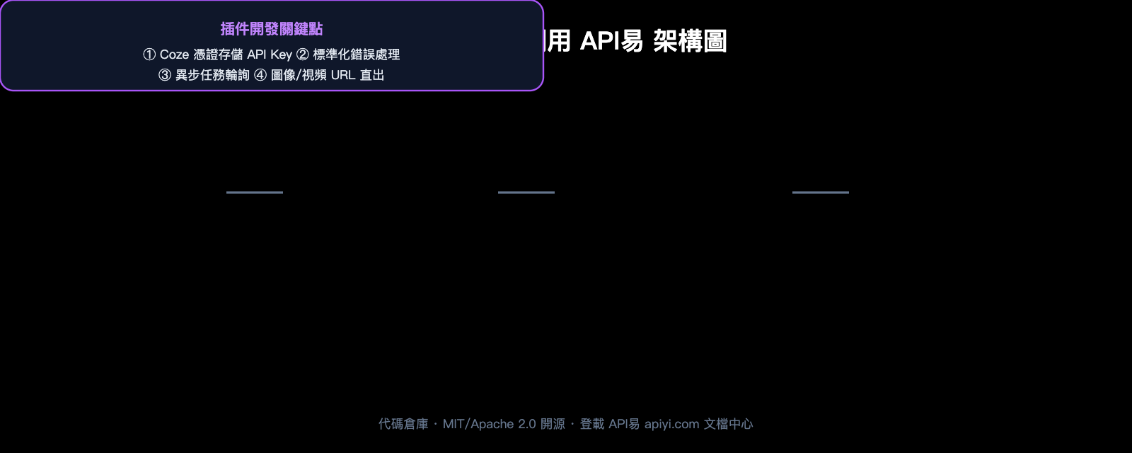 apiyi-open-source-plugin-bounty-coze-n8n-comfyui-2026-zh-hant 图示