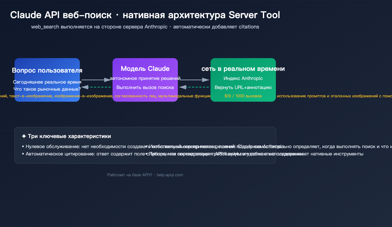 claude-api-web-search-guide-ru 图示