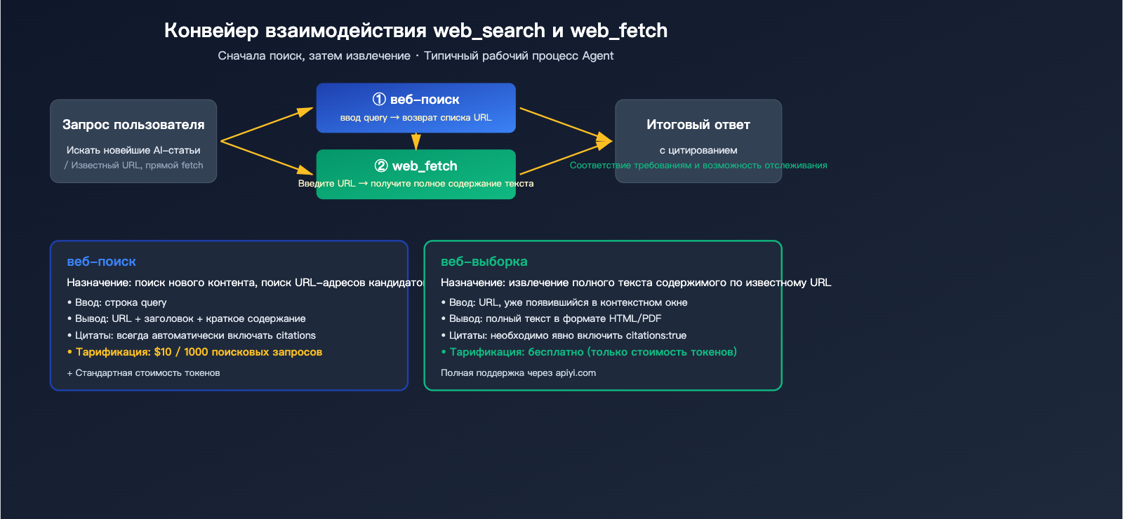 claude-api-web-search-guide-ru 图示