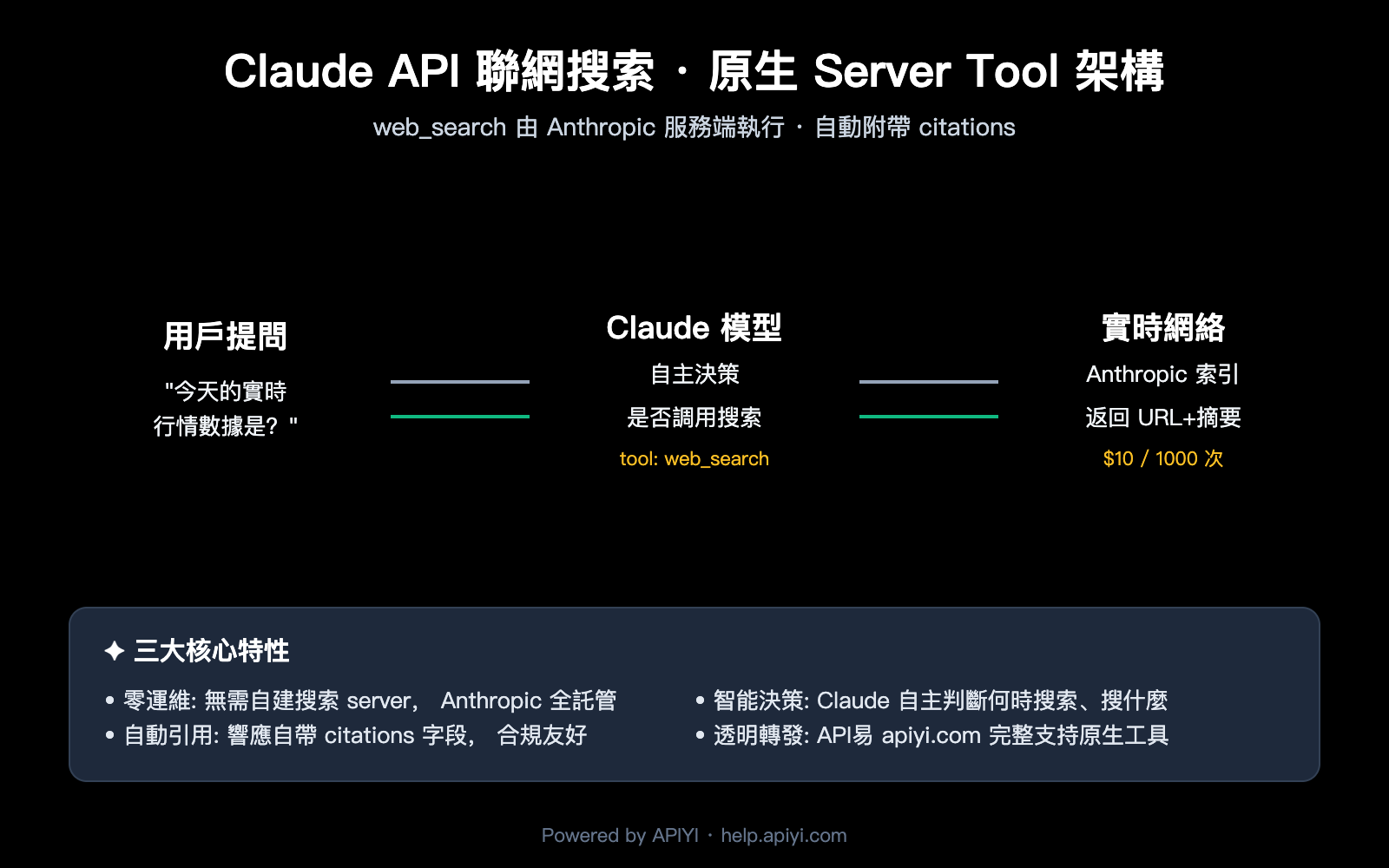 claude-api-web-search-guide-zh-hant 图示