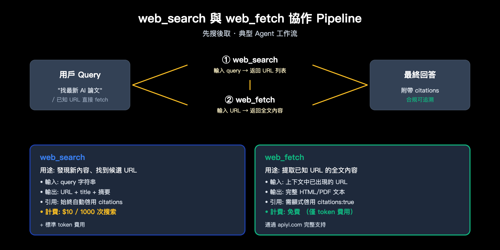 claude-api-web-search-guide-zh-hant 图示