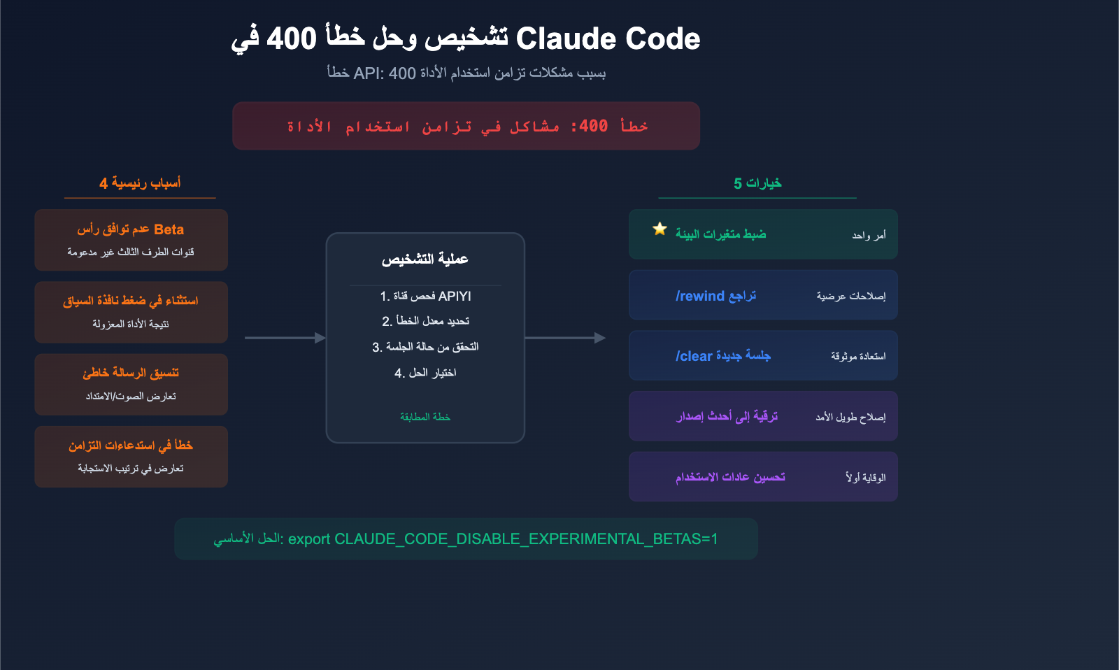 claude-code-400-tool-use-concurrency-error-fix-guide-ar 图示
