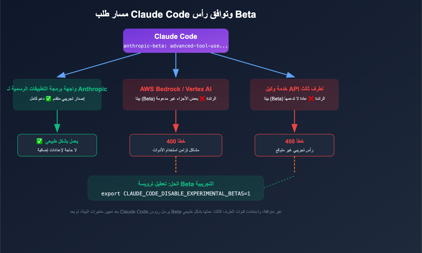 claude-code-400-tool-use-concurrency-error-fix-guide-ar 图示