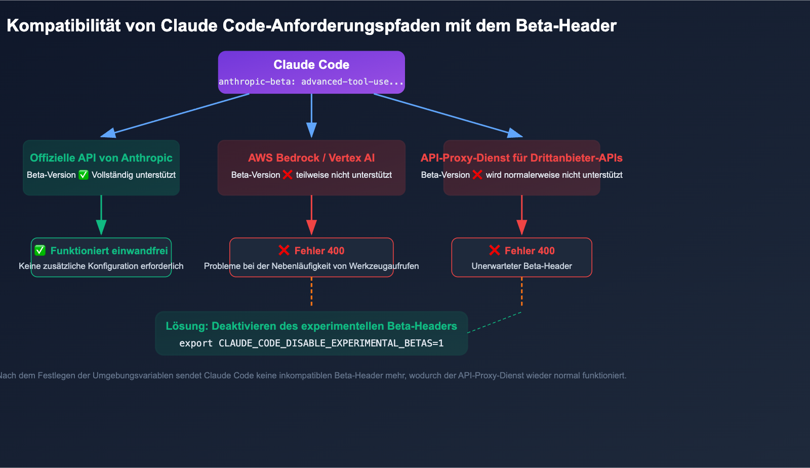 claude-code-400-tool-use-concurrency-error-fix-guide-de 图示