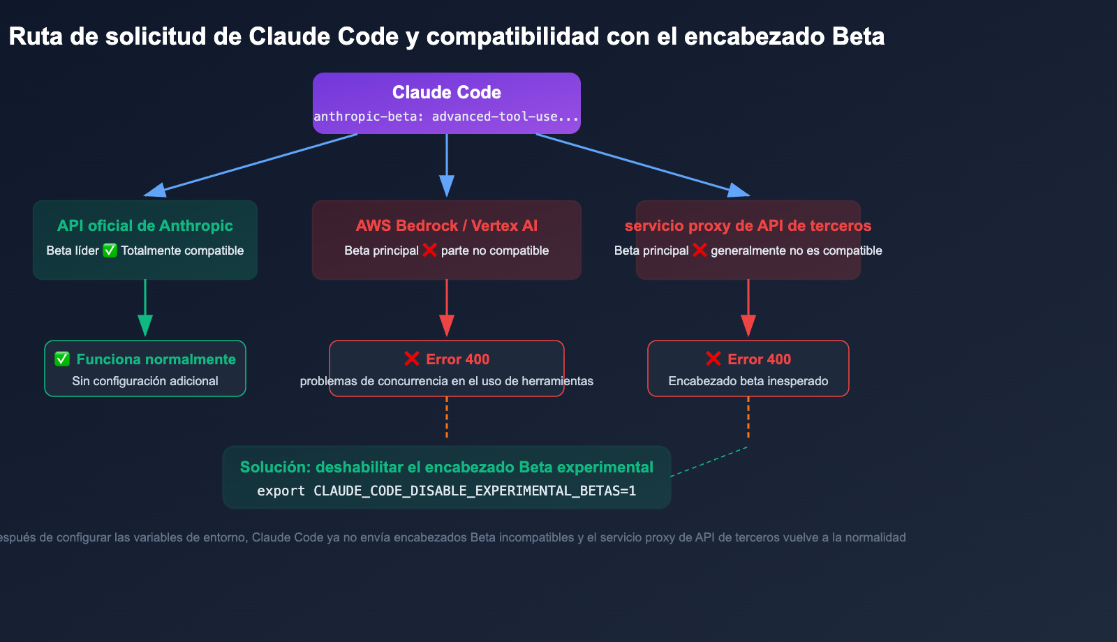 claude-code-400-tool-use-concurrency-error-fix-guide-es 图示