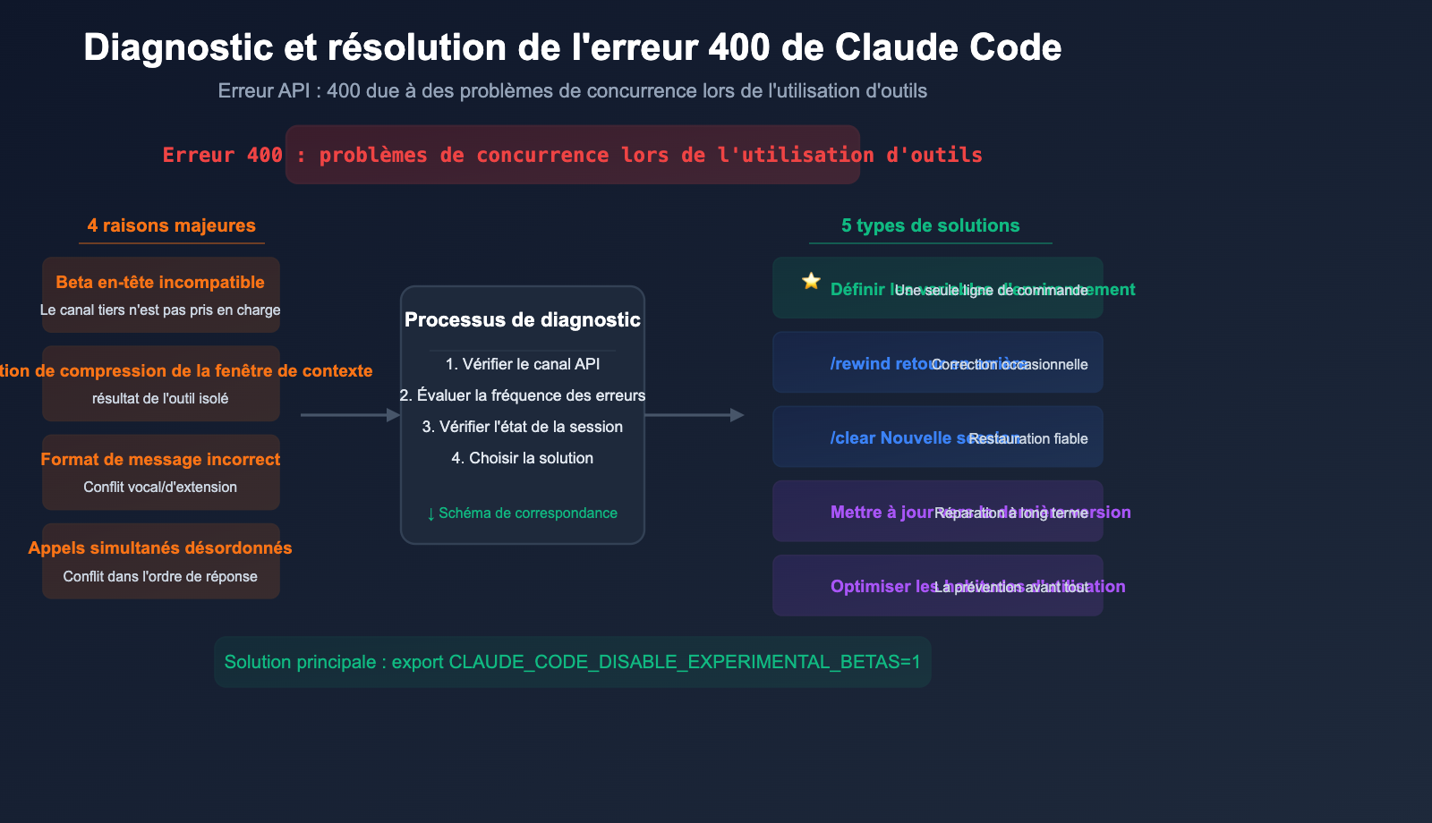 claude-code-400-tool-use-concurrency-error-fix-guide-fr 图示