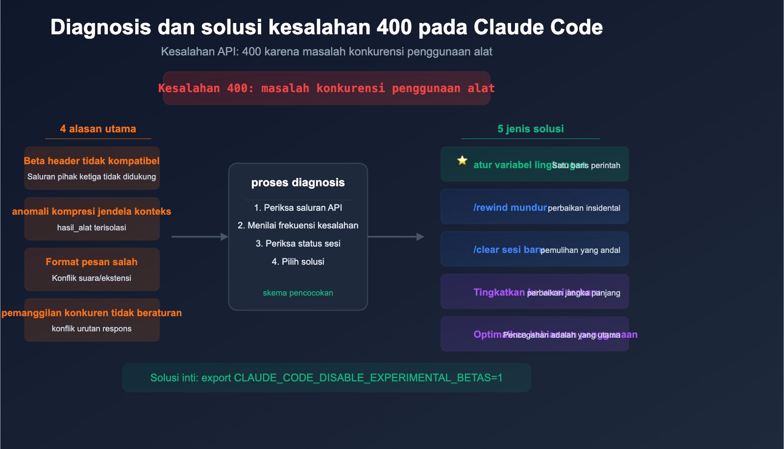 claude-code-400-tool-use-concurrency-error-fix-guide-id 图示